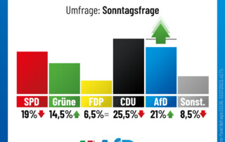 AfD steigt, CDU schmiert ab: AfD bald stärkste Kraft!