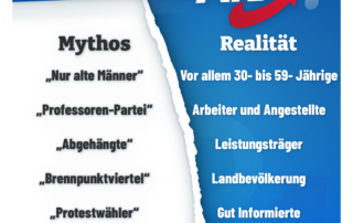 Massenmedien schockiert: Vorurteile gegen AfD-Wähler erweisen sich als Märchen! Massenmedien schockiert: Vorurteile gegen AfD-Wähler erweisen sich als Märchen!