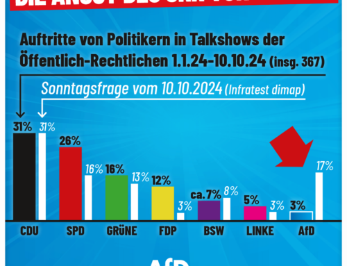 Entlarvende Statistik: So viel Angst haben ARD und ZDF vor der AfD!